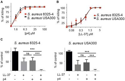 Chemerin-Derived Peptide Val66-Pro85 Is Effective in Limiting Methicillin-Resistant S. aureus Skin Infection